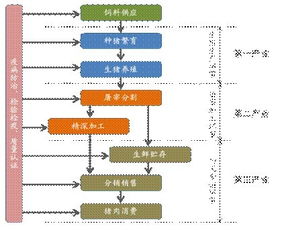 從雙匯事件看供應(yīng)鏈管理與供應(yīng)鏈投資